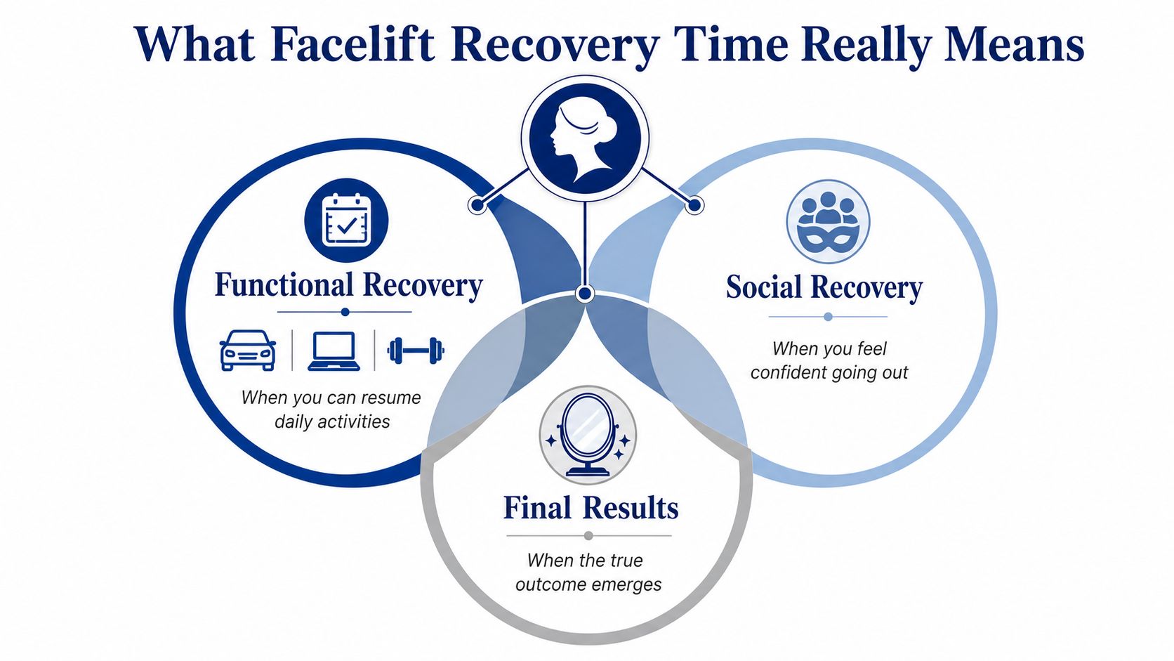 An infographic titled What Facelift Recovery Time Really Means, illustrating functional recovery, social recovery, and final results.