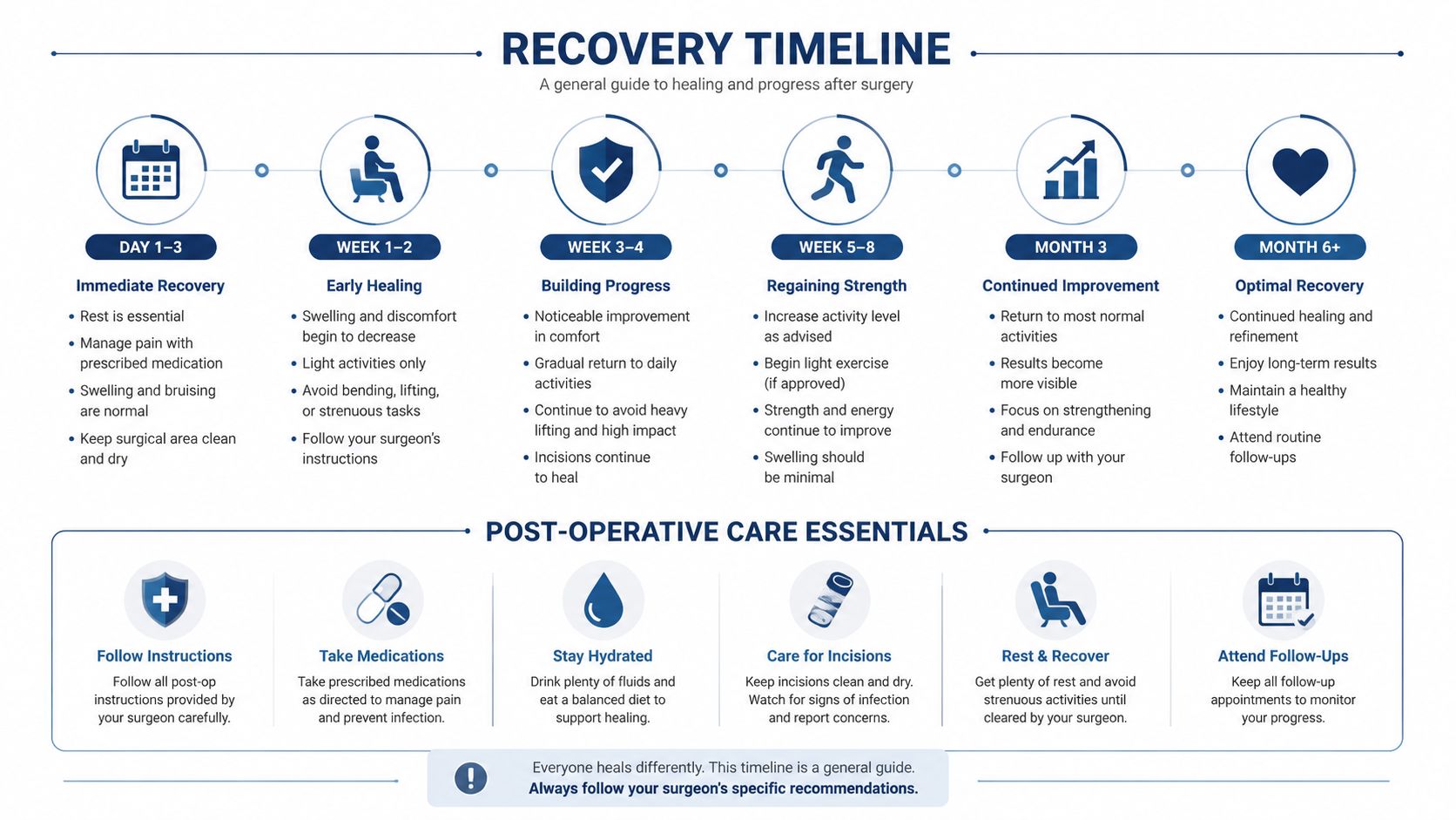 A comprehensive recovery timeline infographic for surgical procedures, detailing healing stages and post-operative care essentials.