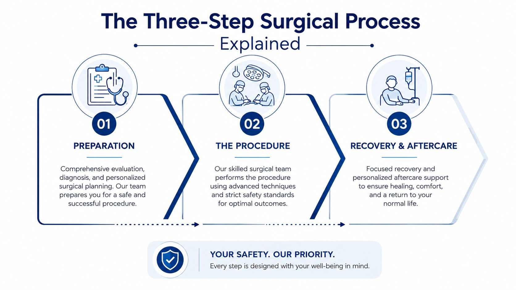 A graphic diagram outlining the three-step surgical process for patient care, from preparation to final recovery.