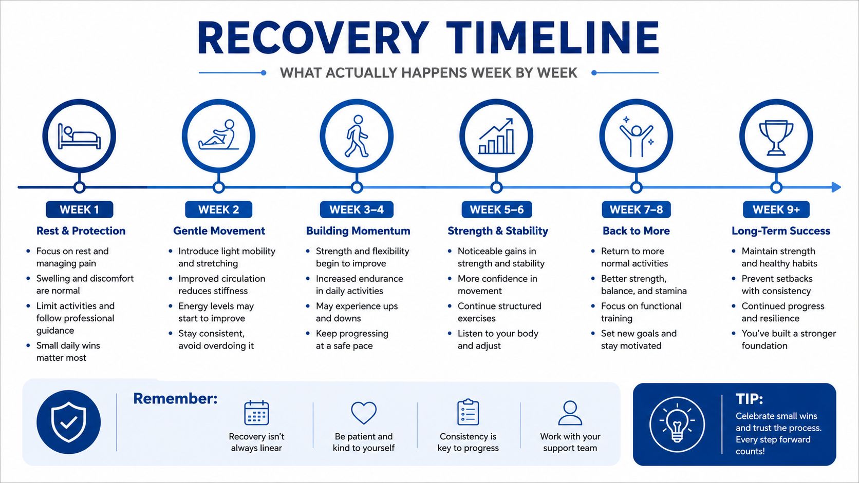 A visual recovery timeline infographic for post-surgery healing, detailing progress from week one to week nine.