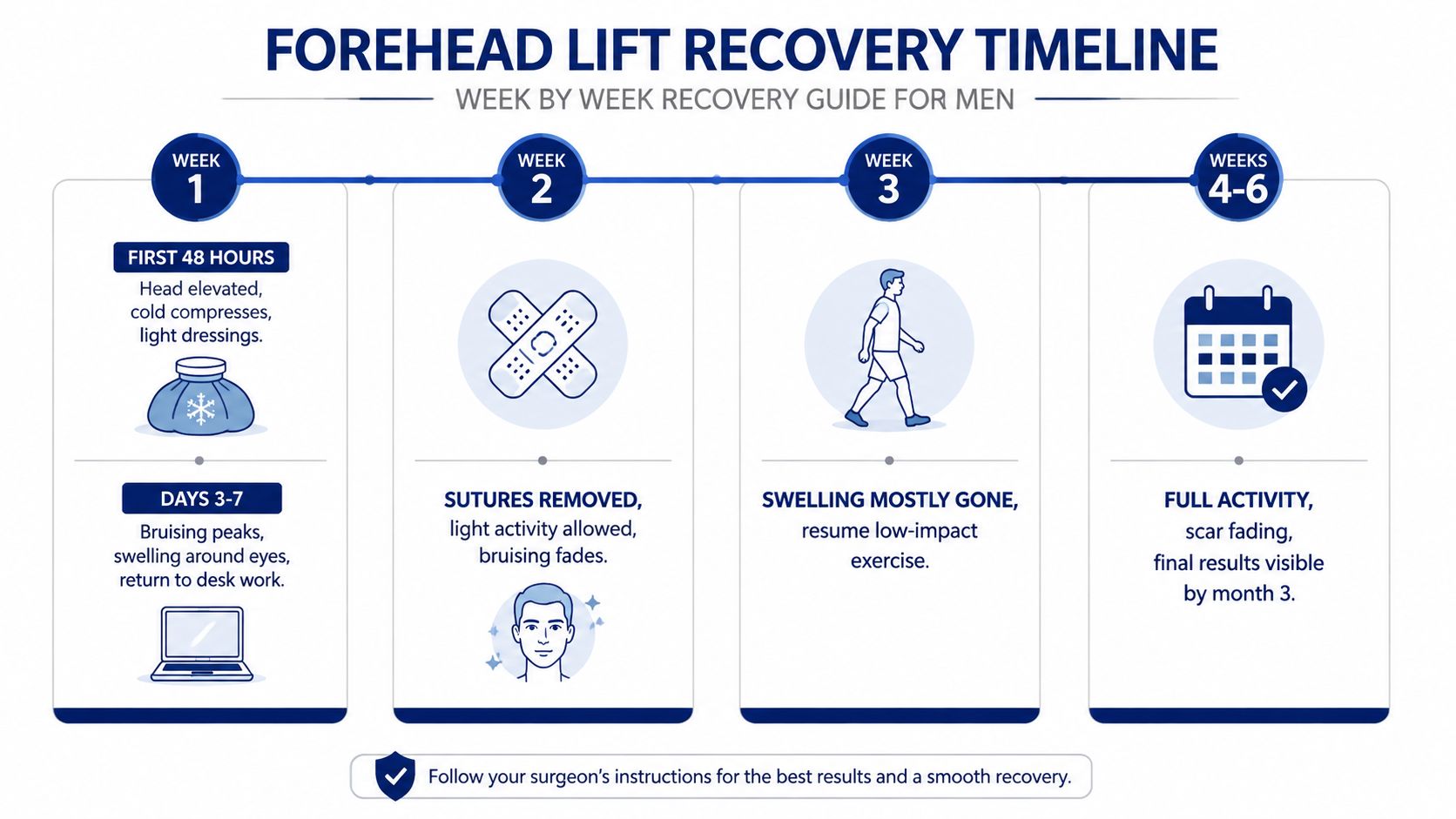 A visual timeline detailing the weekly recovery stages for men after undergoing a forehead lift surgery.