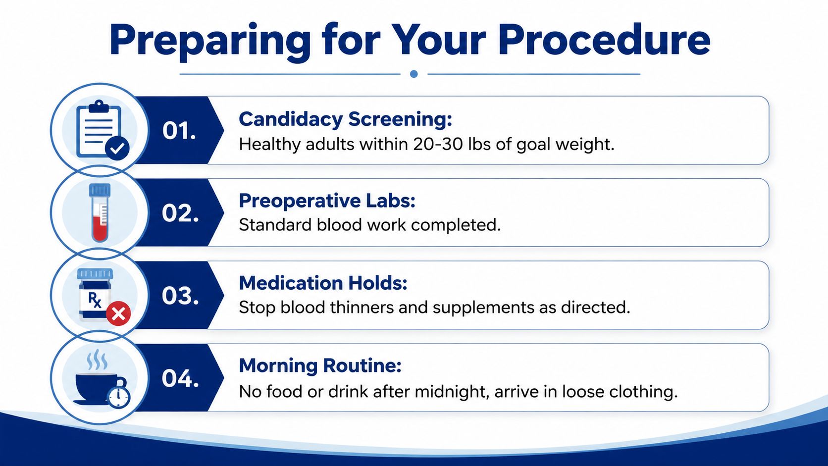 A four-step medical infographic outlining the preparation process for a procedure, including screening, labs, medication, and routine.