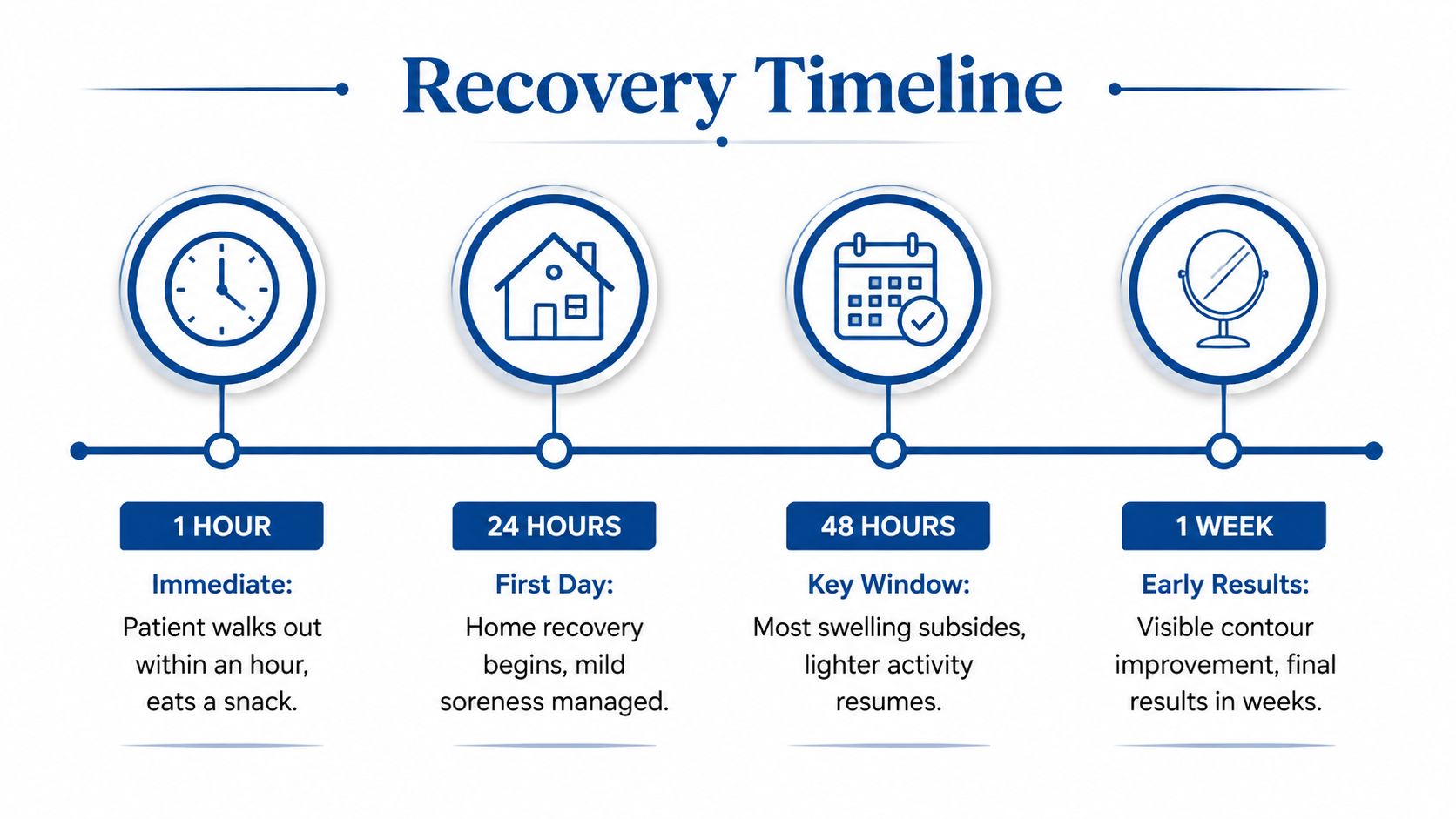 An infographic showing the four stages of recovery after a procedure, from immediate discharge to one week.