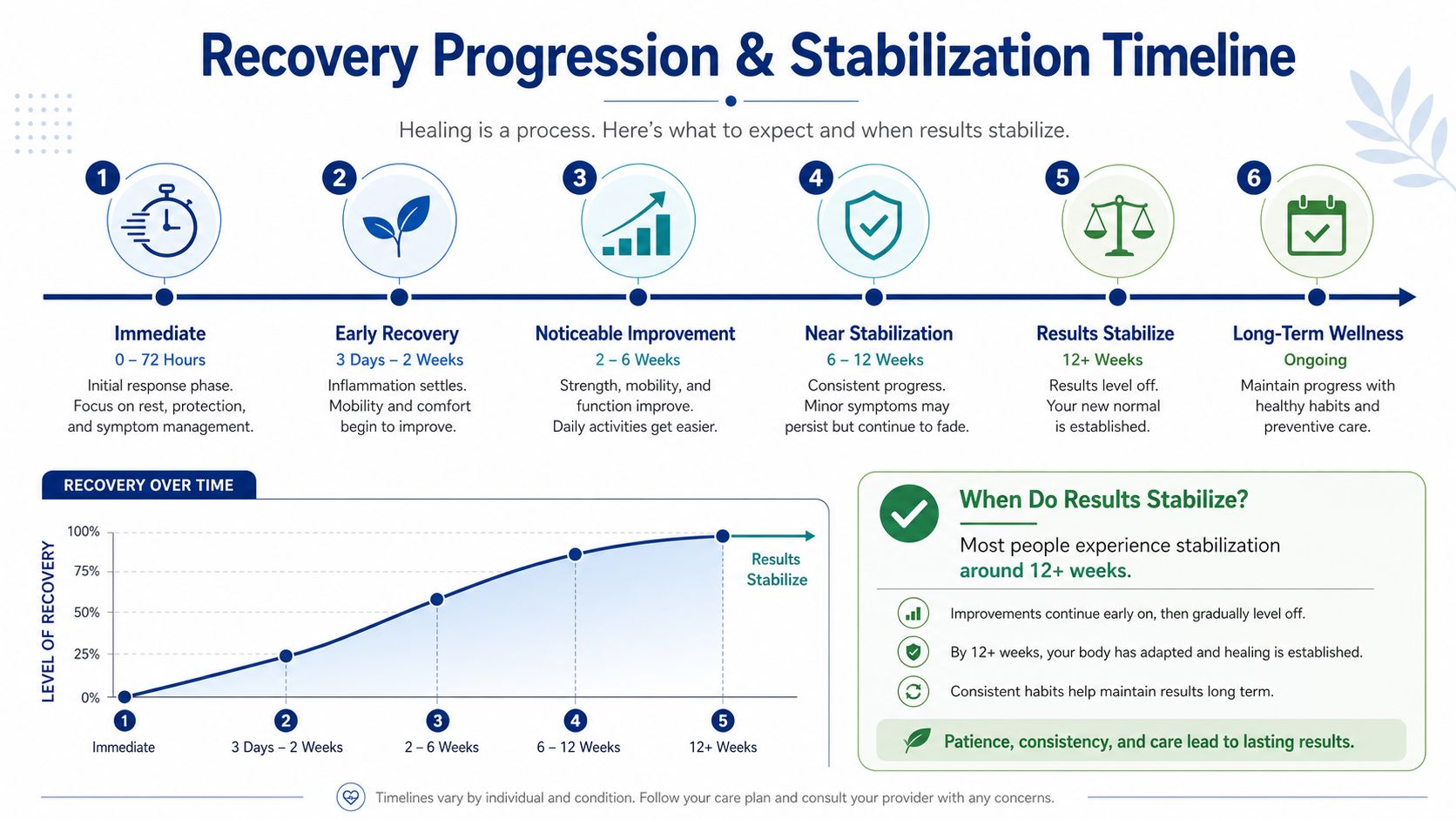 A timeline graphic showing the recovery progression steps from immediate care to long-term wellness after a medical procedure.