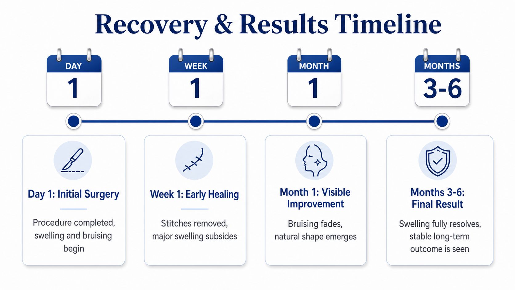A timeline chart illustrating the stages of recovery following blepharoplasty surgery from day one to six months.