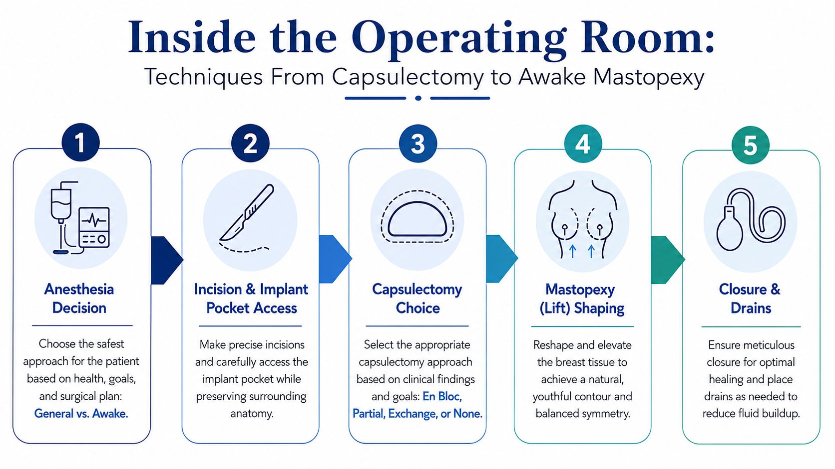 A five-step infographic outlining the surgical process for breast implant removal with a mastopexy lift procedure.