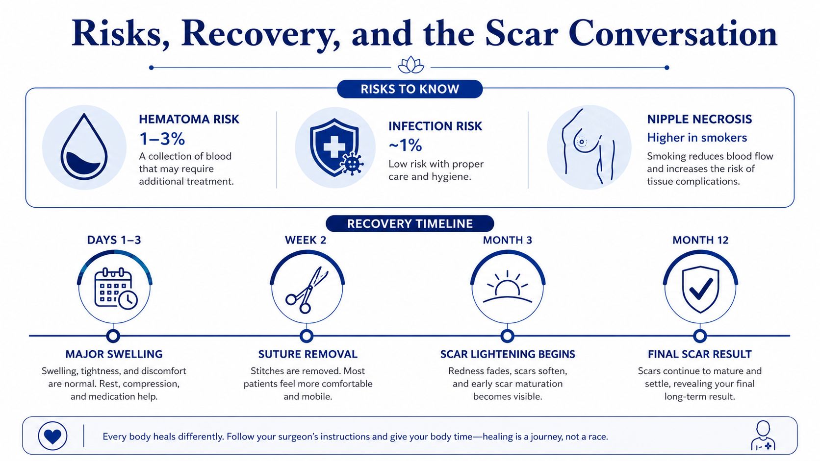An infographic detailing surgical risks, recovery timeline, and scar maturation after a breast surgery procedure.