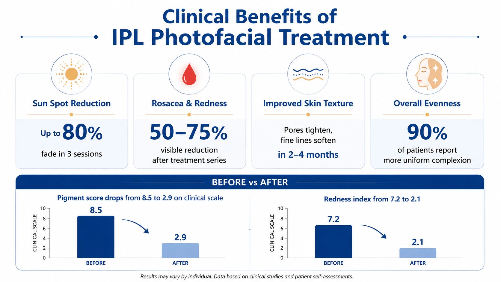 An infographic detailing the clinical benefits of IPL photofacial treatments, including skin improvements and clinical scores.