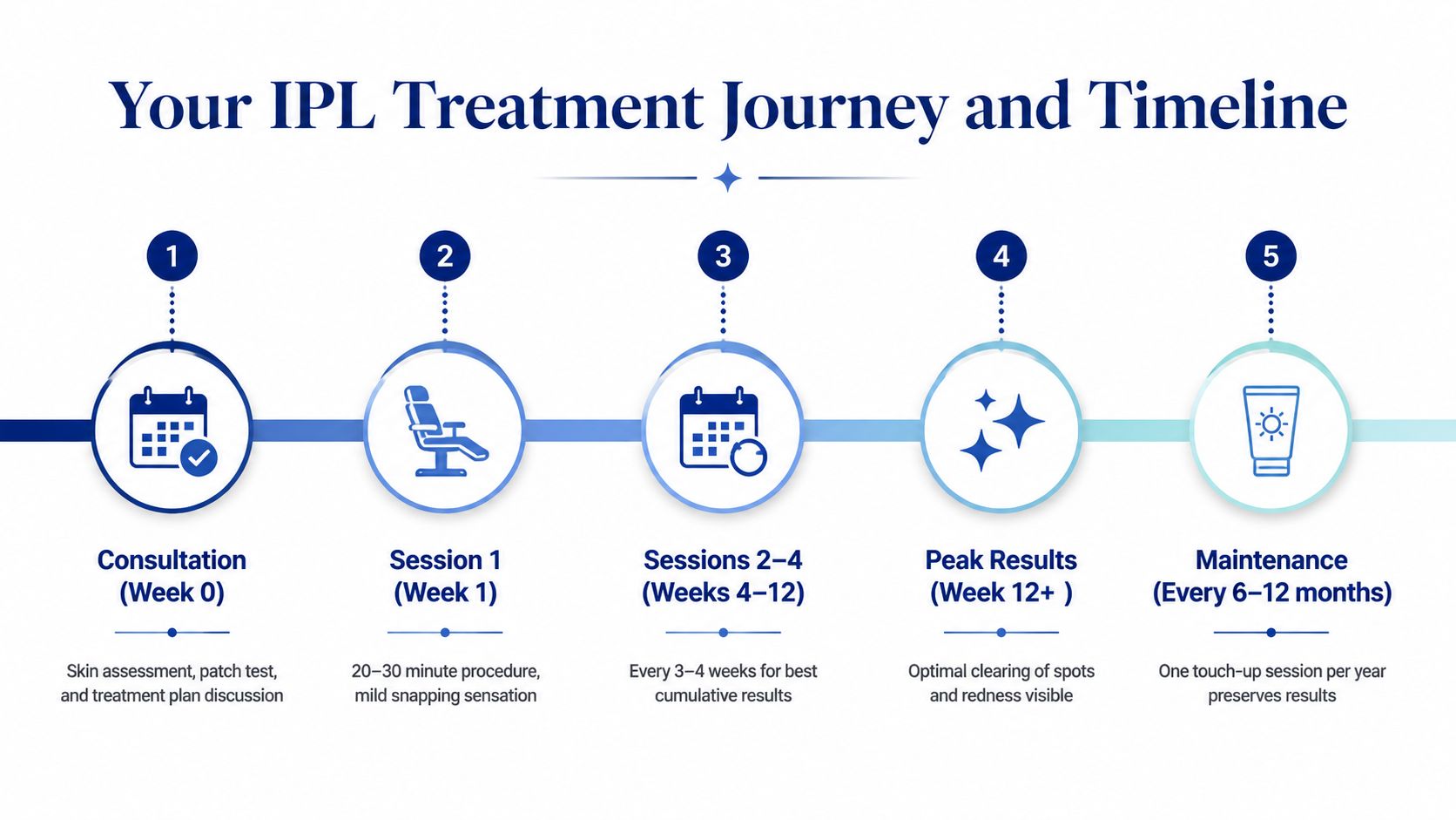 An infographic detailing the five-step IPL treatment journey timeline from consultation to maintenance sessions.