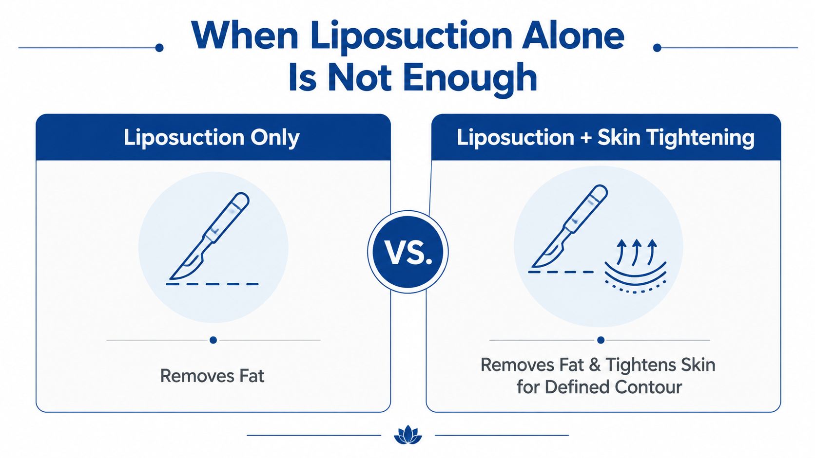 A comparative infographic showing the benefits of liposuction alone versus liposuction combined with skin tightening treatments.