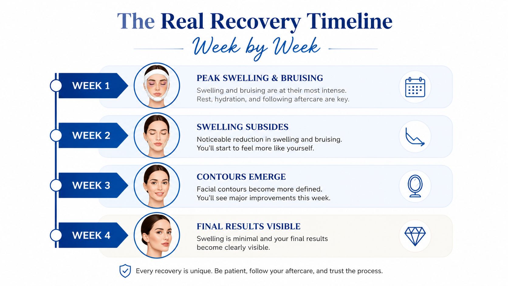 A weekly recovery timeline chart for patients after jawline liposuction, detailing swelling reduction and final results.