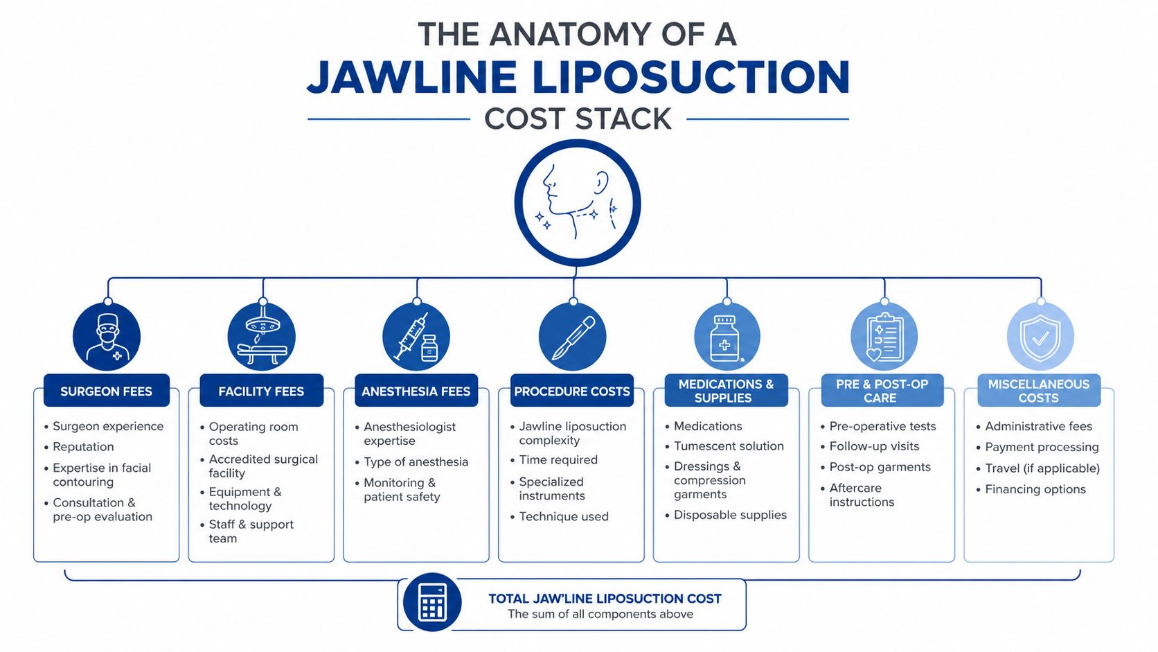 An infographic detailing the various cost components of a jawline liposuction procedure in a clear diagram.