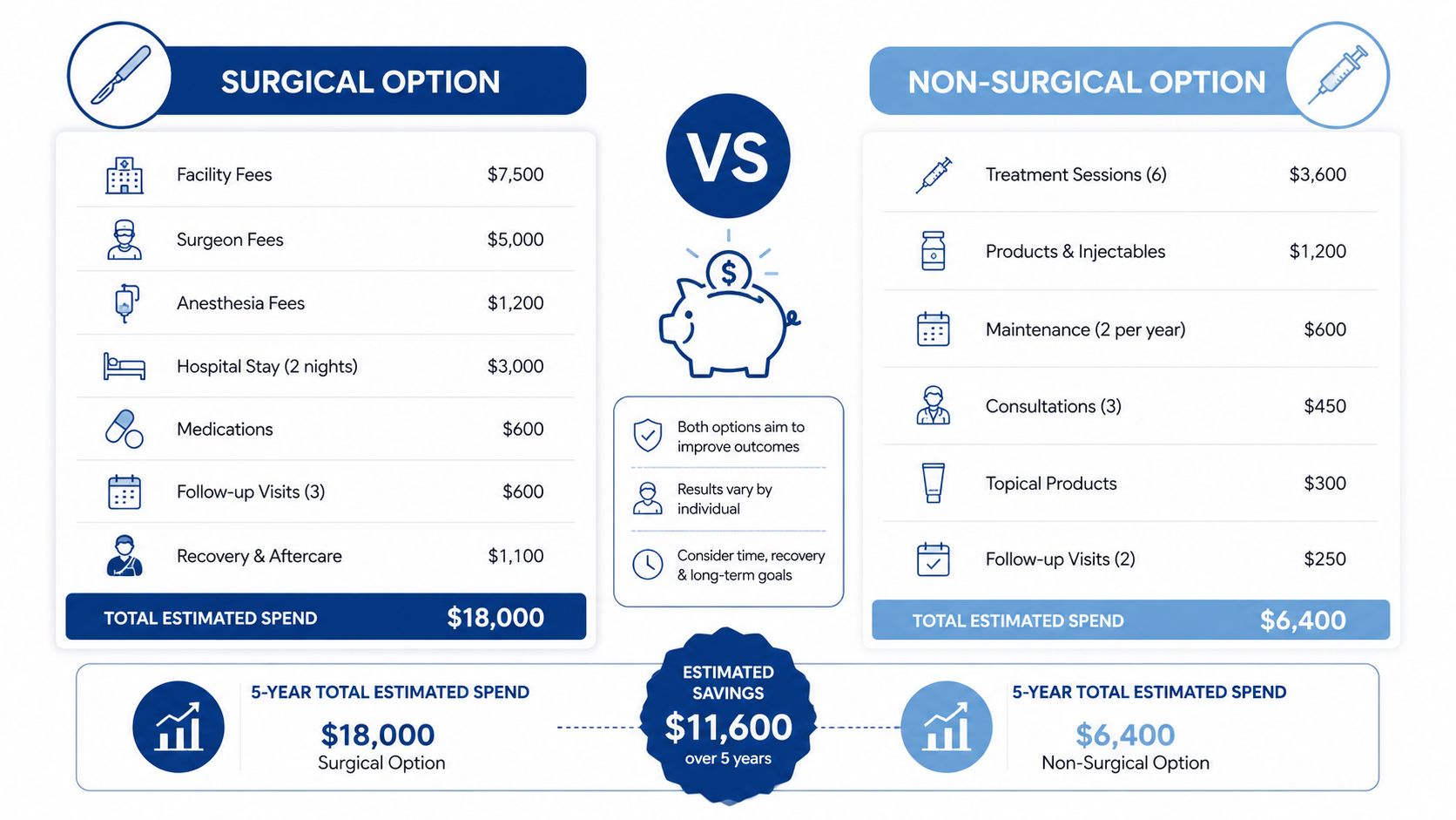 A comparison chart showing the costs of surgical versus non-surgical jawline liposuction procedures over five years.