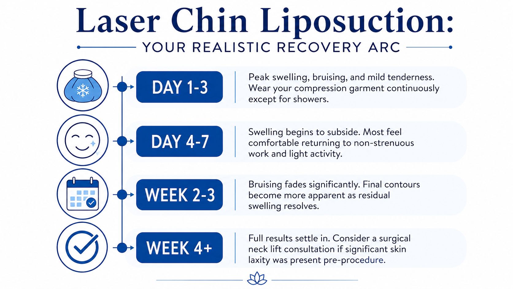 A recovery timeline chart for laser chin liposuction illustrating steps from day one through week four.