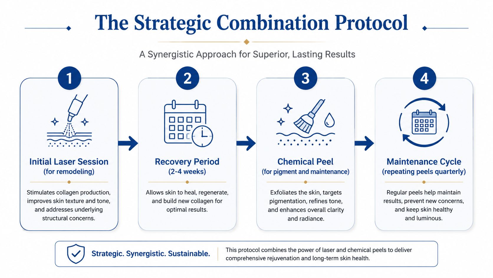 A four-step infographic illustrating a strategic combination protocol using laser sessions and chemical peels for skin.