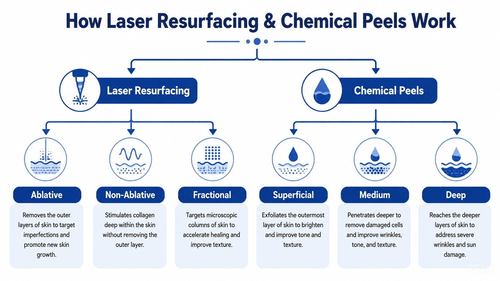 A diagram comparing laser resurfacing and chemical peel treatments, breaking down their specific types and benefits.