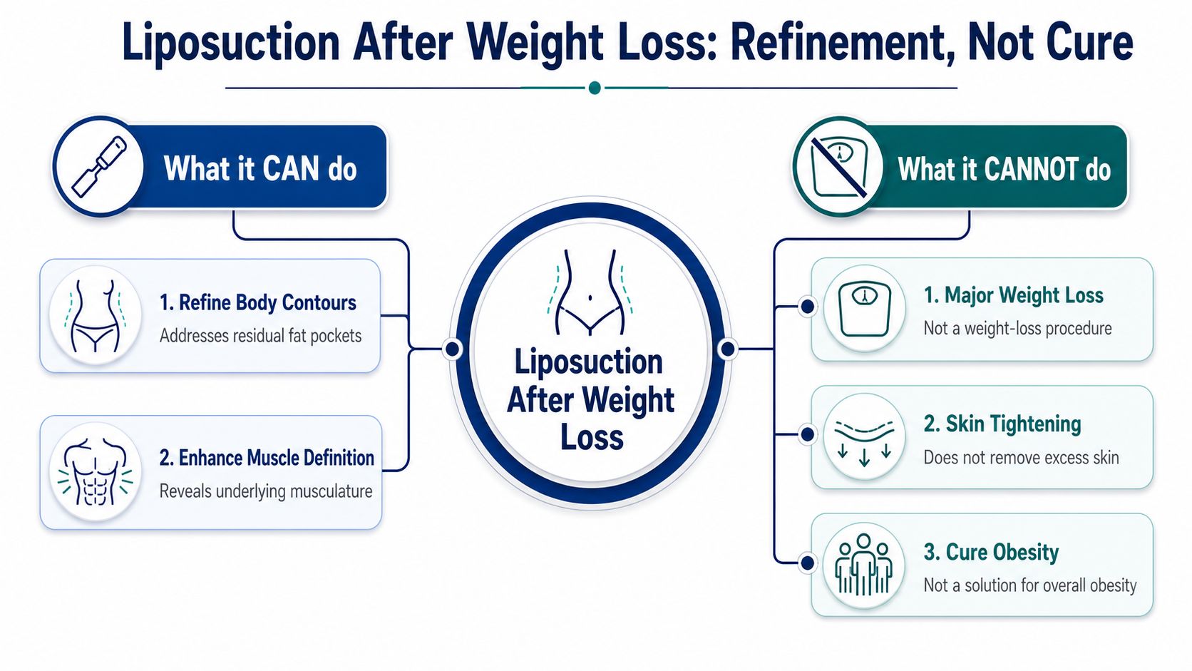 A diagram comparing what liposuction can and cannot do for patients after significant weight loss.