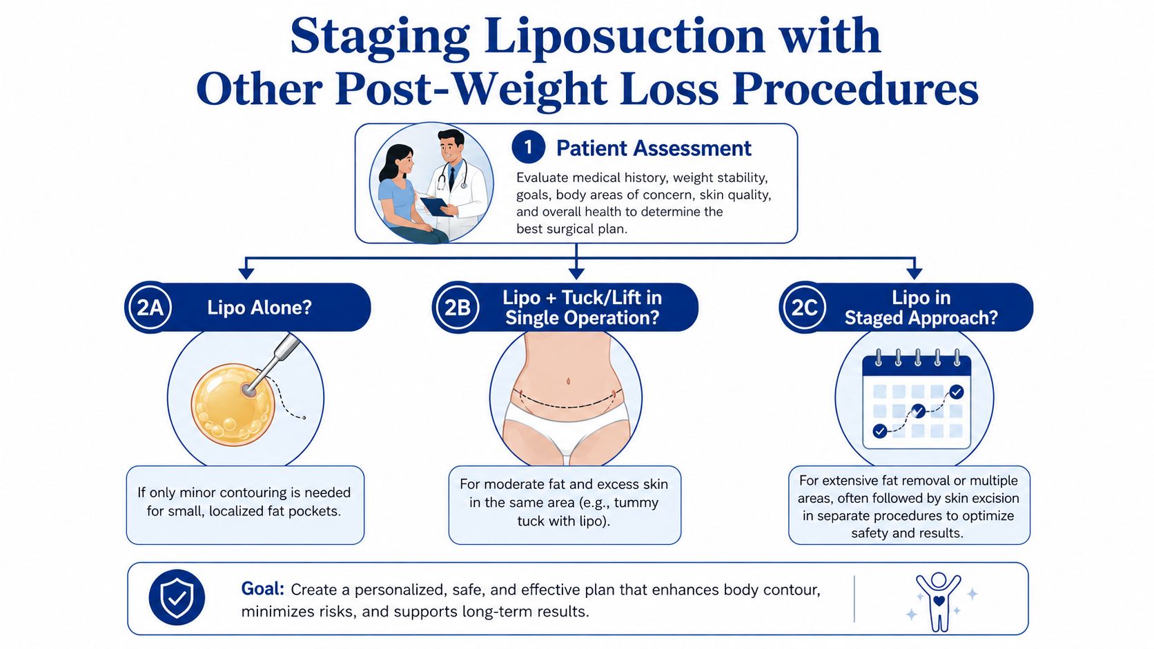 An infographic showing the process of staging liposuction with other post-weight loss procedures for surgical planning.