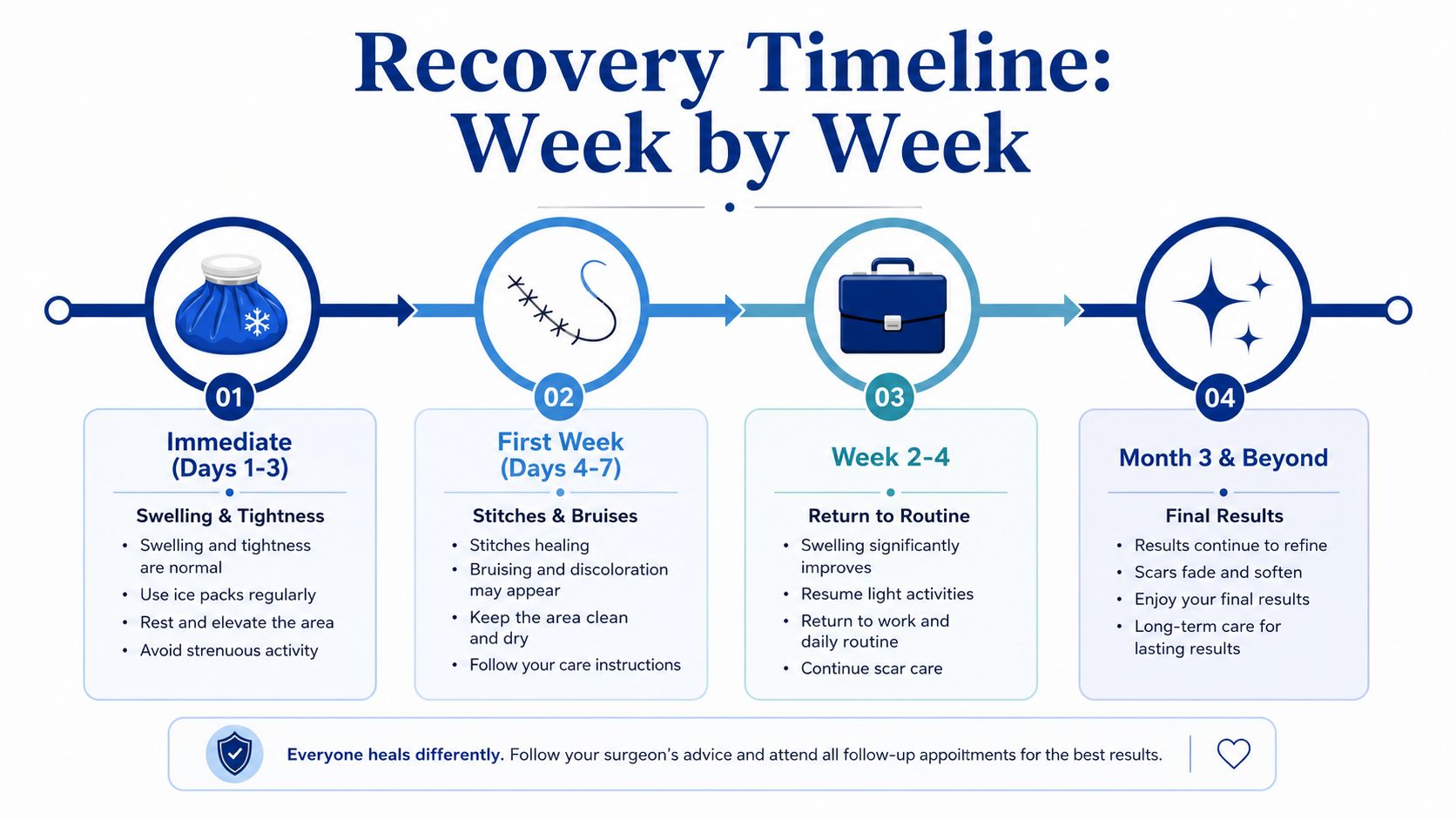 A recovery timeline infographic outlining the expected healing process for patients after a facial surgery procedure.