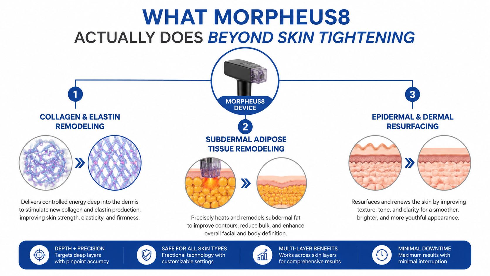 A diagram showing how Morpheus8 technology remodels collagen, fat tissue, and resurfaces skin for aesthetic improvement.