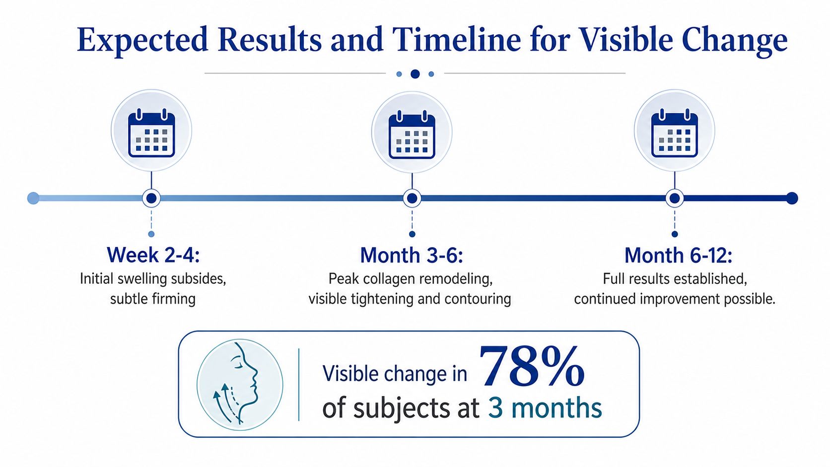 A timeline graphic showing the expected results and recovery stages of a skin tightening procedure over one year.