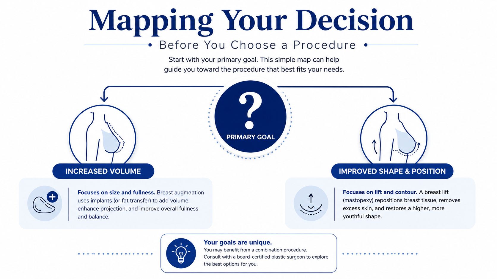 An infographic illustrating the decision-making process between choosing breast augmentation for volume or a lift for shape.