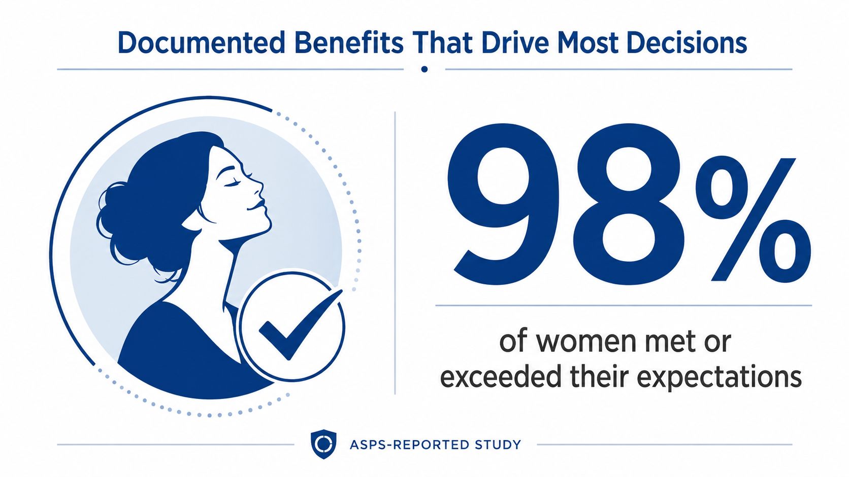 A visual statistic showing that 98 percent of women met or exceeded their expectations after the procedure.