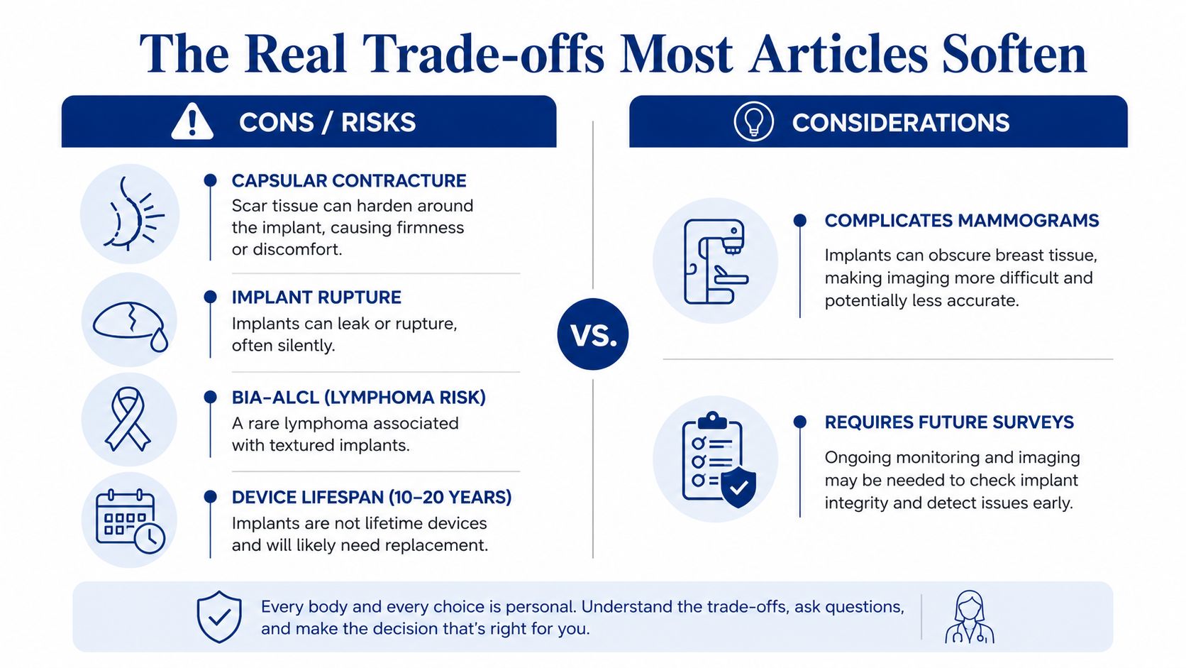 An infographic titled The Real Trade-offs Most Articles Soften detailing risks and considerations of breast implants.