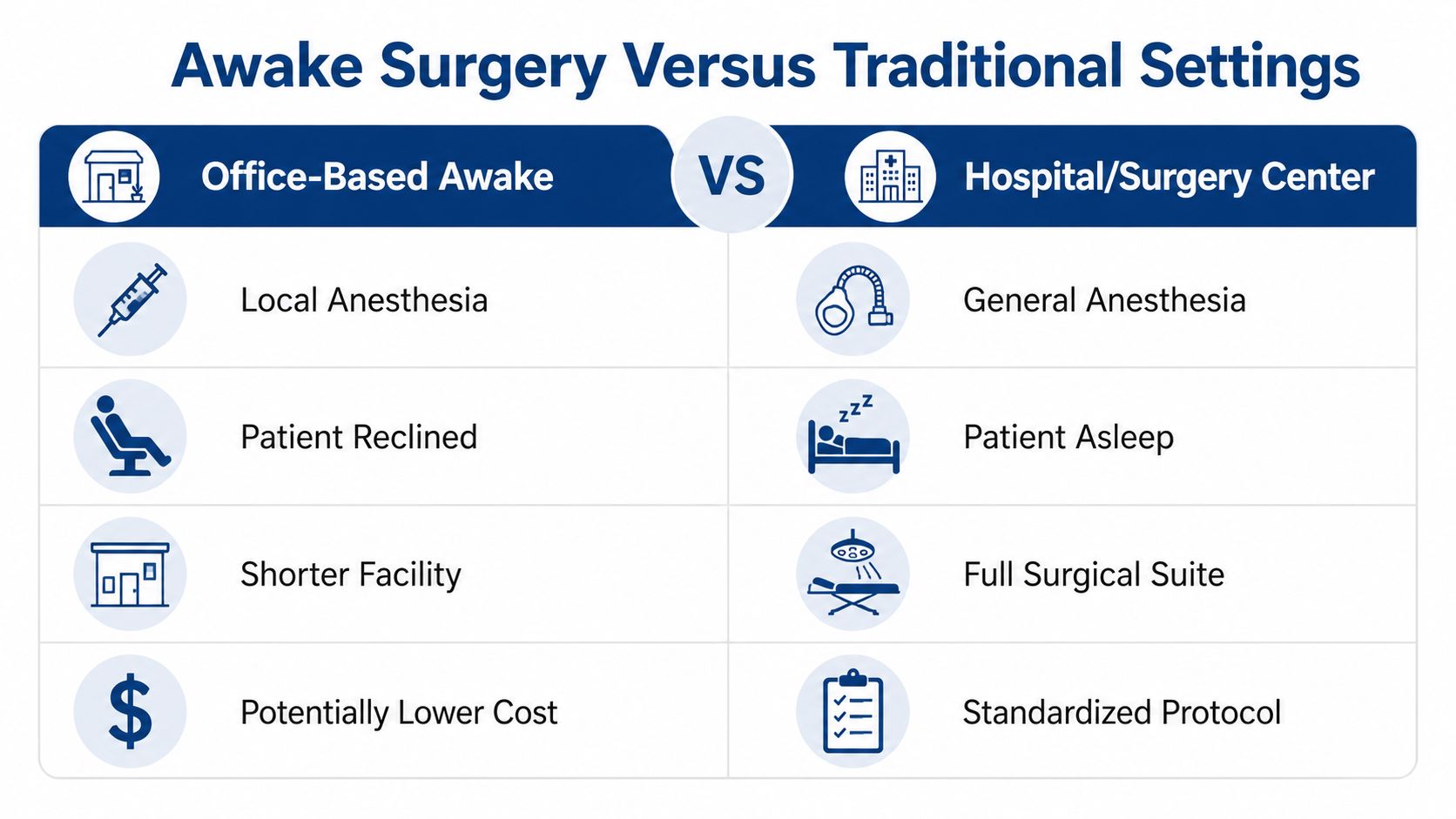 A comparison chart outlining differences between office-based awake surgery and traditional hospital-based surgery settings.
