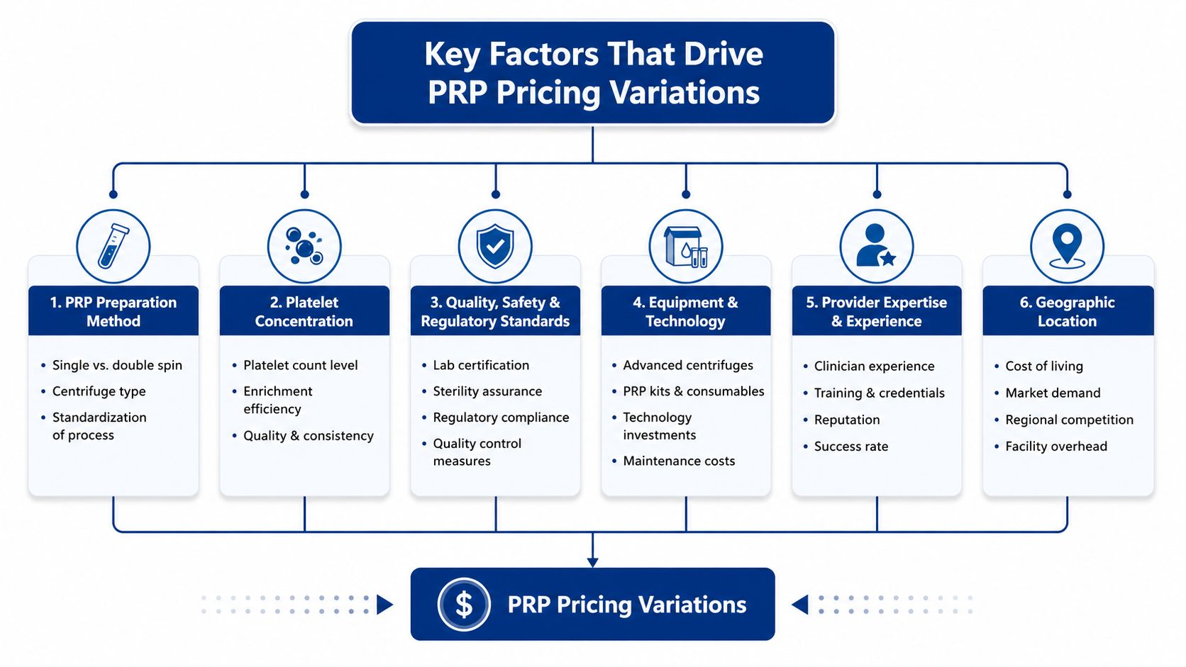 A diagram illustrating the six key factors that influence the total cost of PRP treatment procedures.