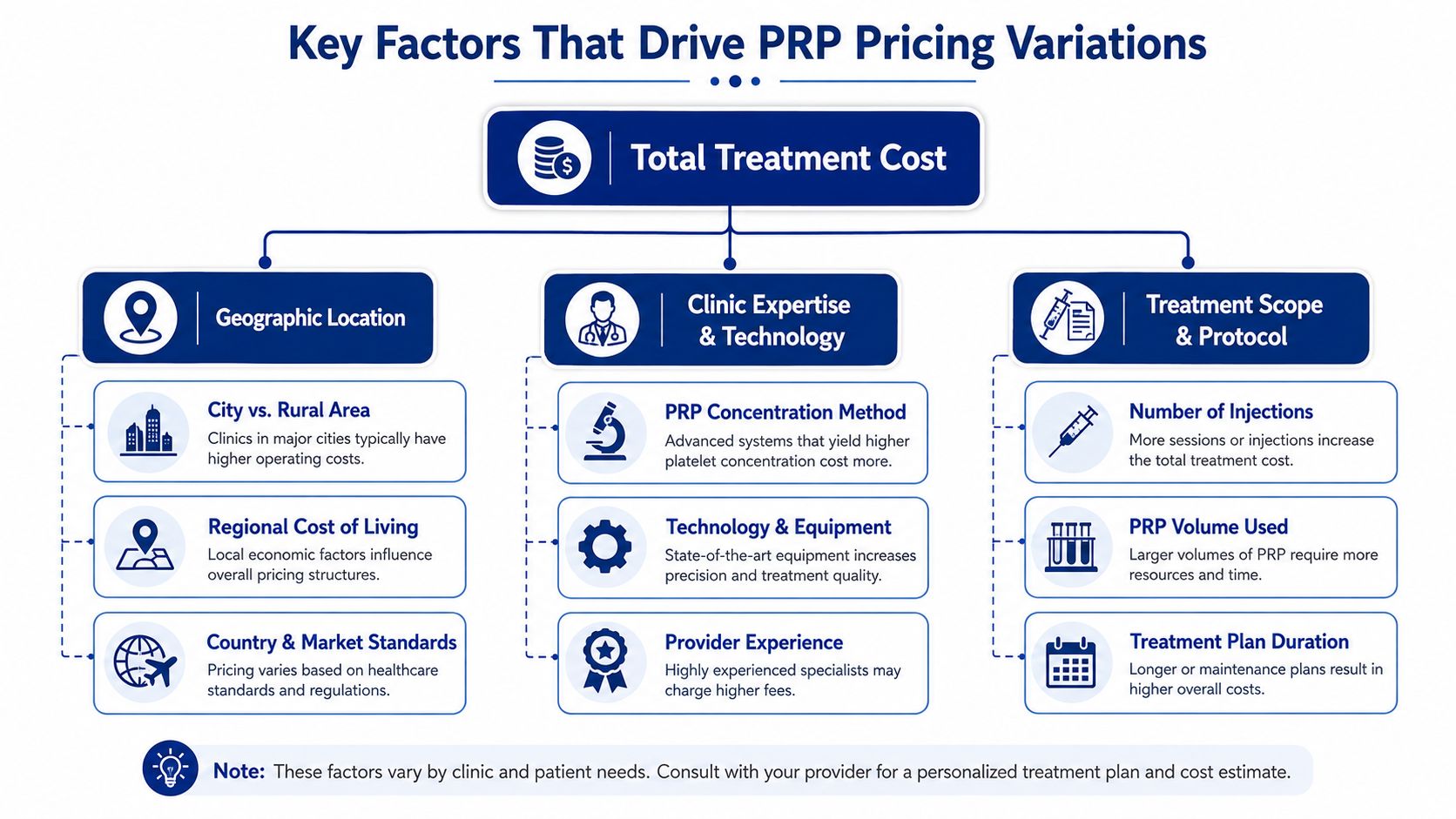 A flowchart infographic titled Key Factors That Drive PRP Pricing Variations, explaining cost differences for medical treatments.