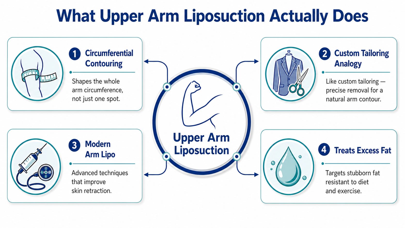 An infographic showing four key benefits of upper arm liposuction including contouring, tailoring, modern techniques, and fat removal.