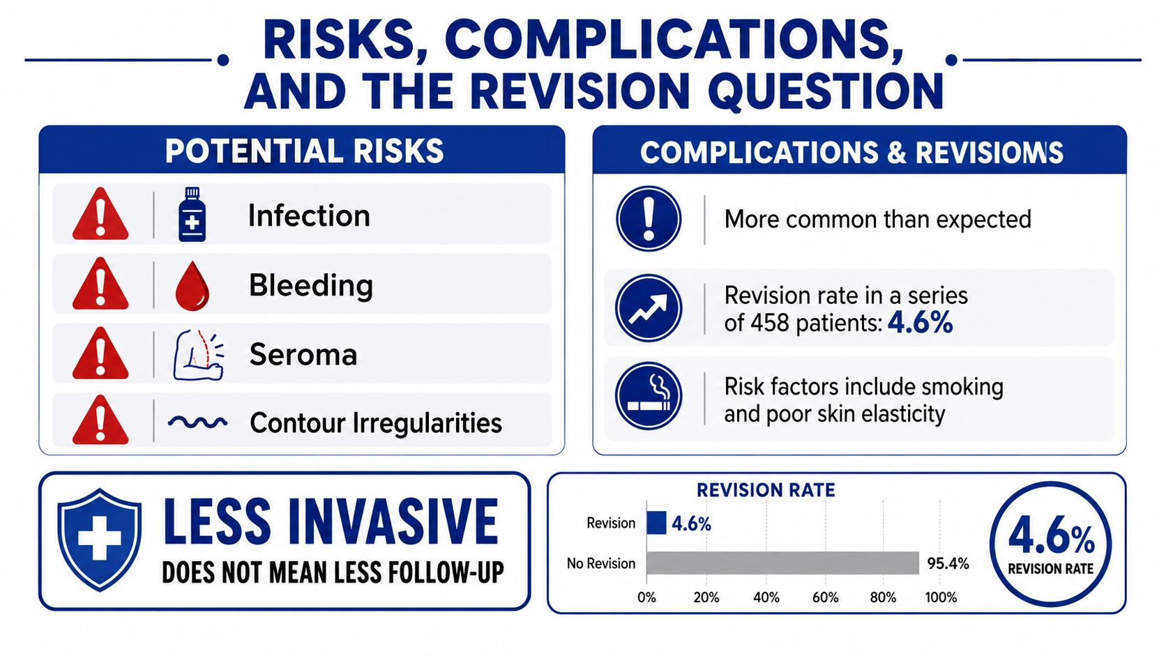 An infographic detailing potential risks, complications, and a 4.6% revision rate associated with upper arm liposuction surgery.