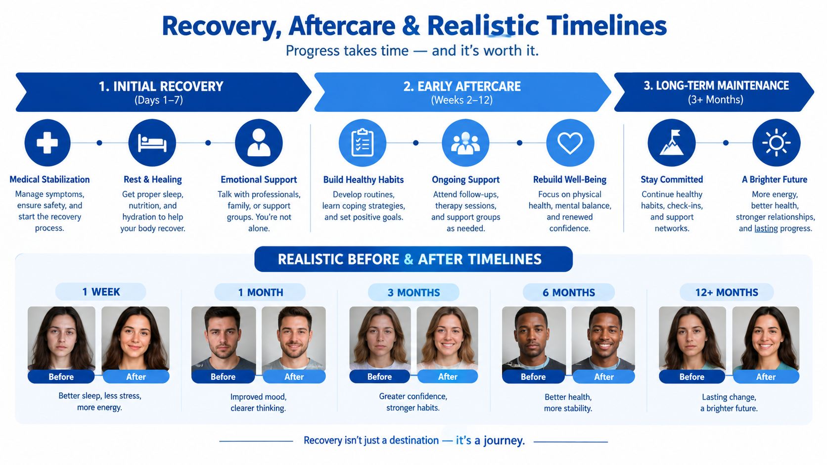 A visual guide illustrating the stages of recovery after surgery, including timelines and associated health benefits.