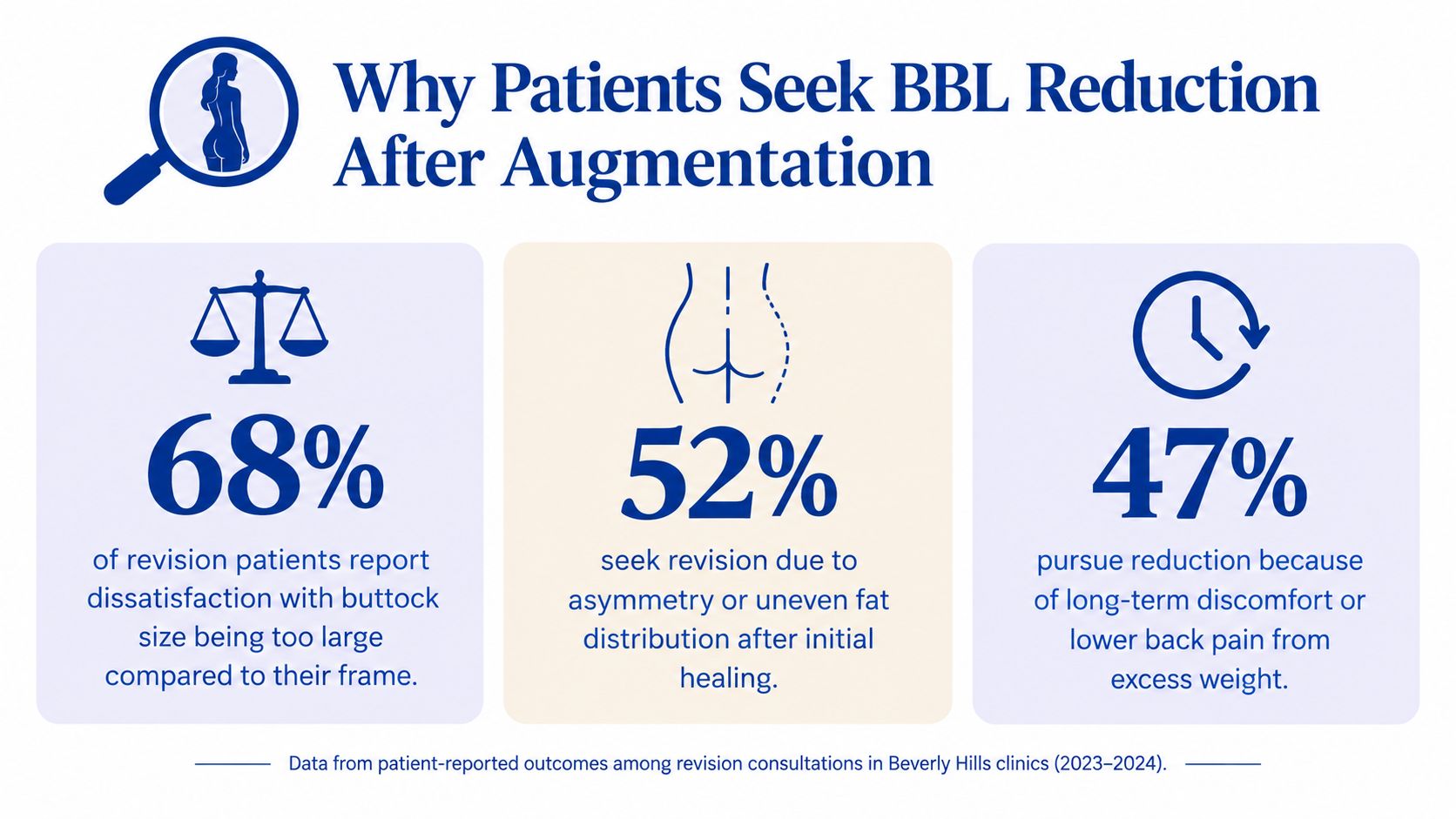 An infographic showing statistics on why patients seek BBL reduction surgery after initial augmentation in Beverly Hills.