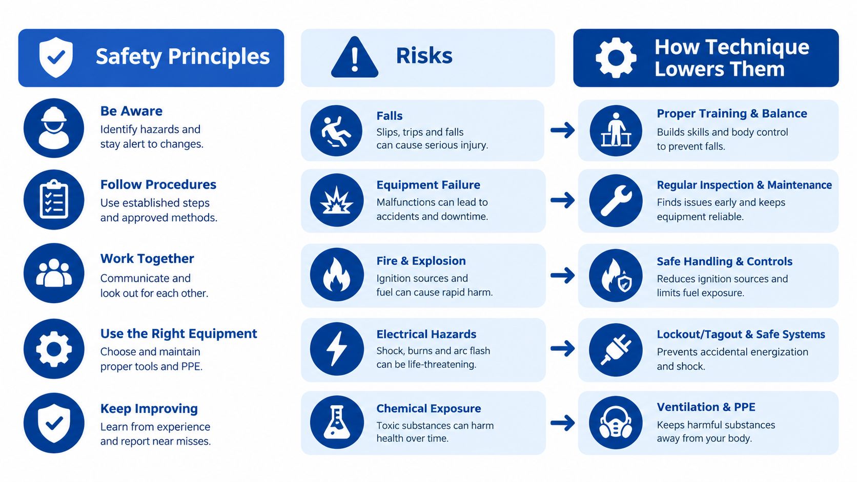 An infographic titled Safety Principles highlighting key workplace hazards and techniques to lower safety risks.