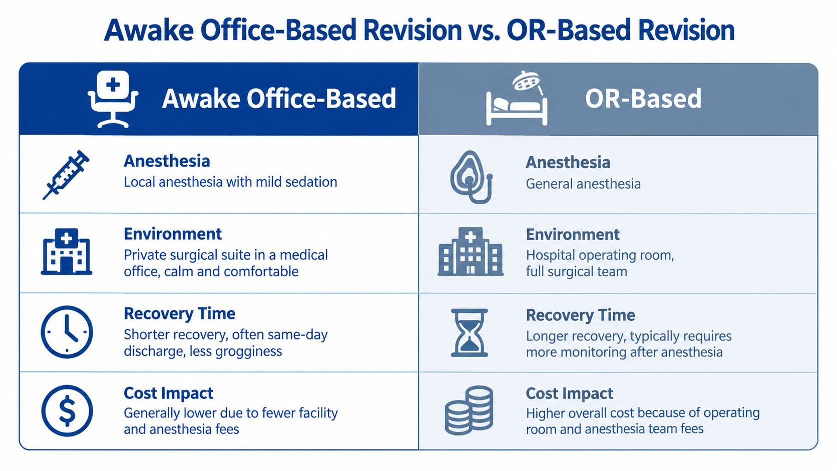 A comparison chart showing differences between awake office-based and OR-based surgical revision procedures.