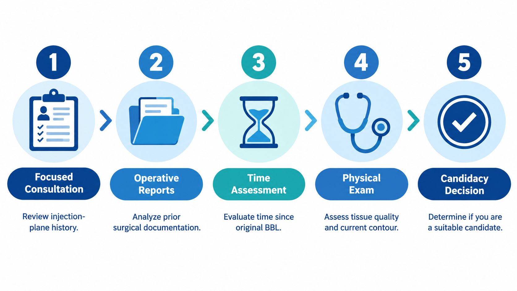 A five-step infographic outlining the process for evaluating a patient for a BBL reversal procedure.