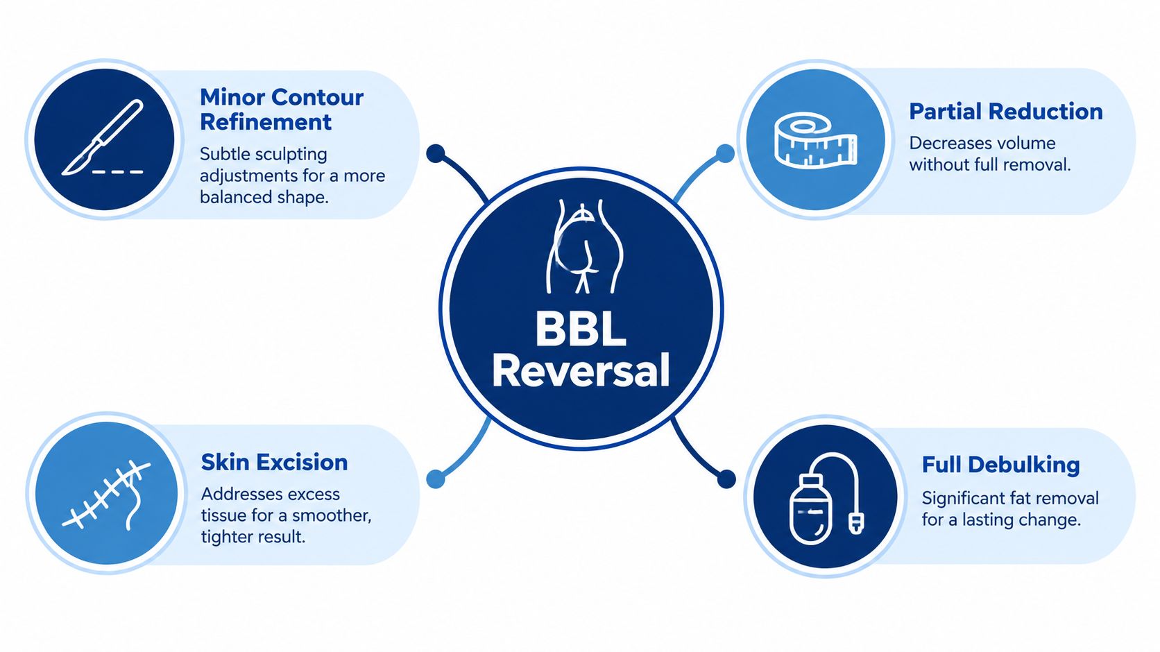 A diagram outlining the four main types of BBL reversal procedures including refinement, reduction, excision, and debulking.