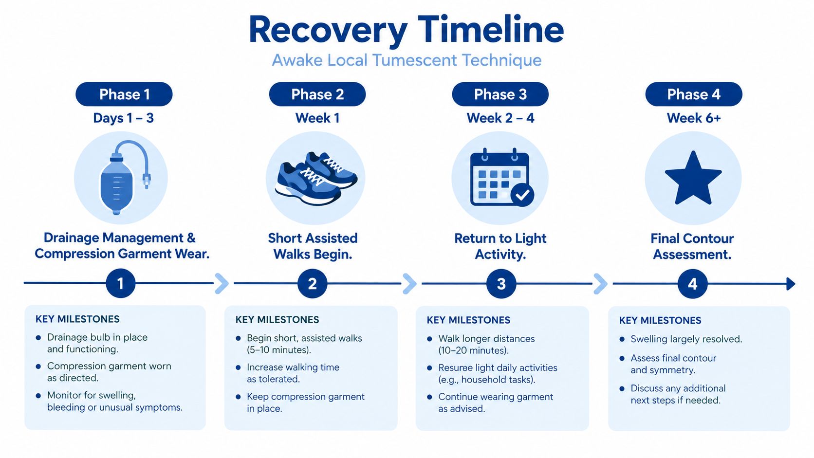 A four-phase recovery timeline infographic for patients undergoing awake local tumescent technique medical procedures.