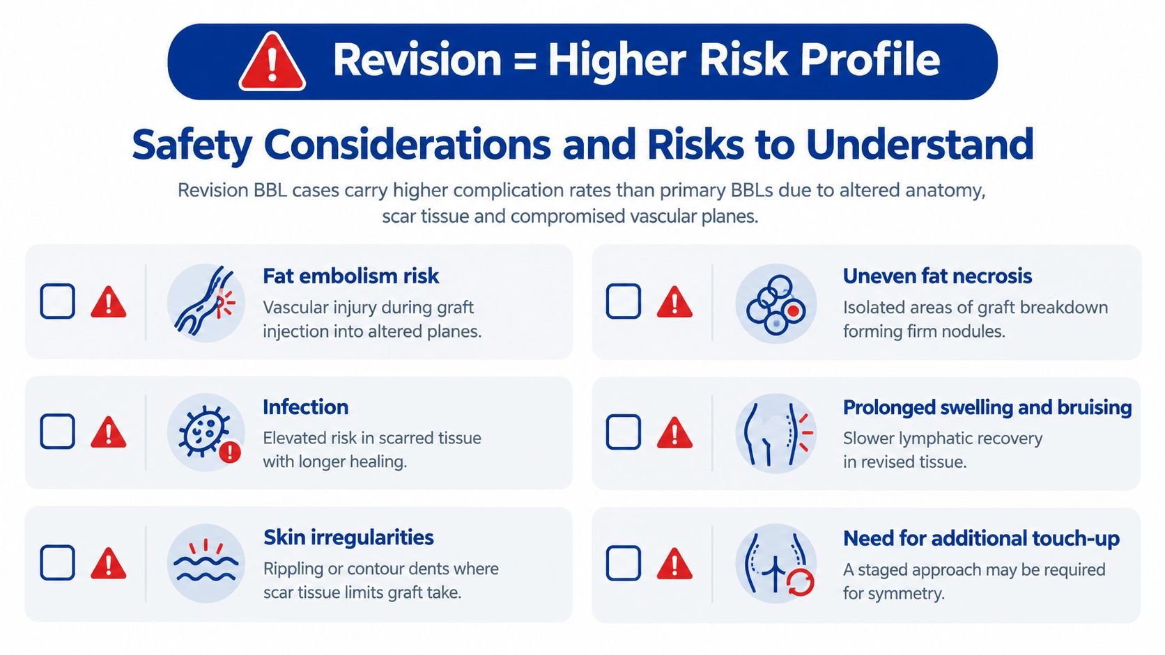 A safety infographic detailing the increased risks and complications associated with revision BBL plastic surgery procedures.