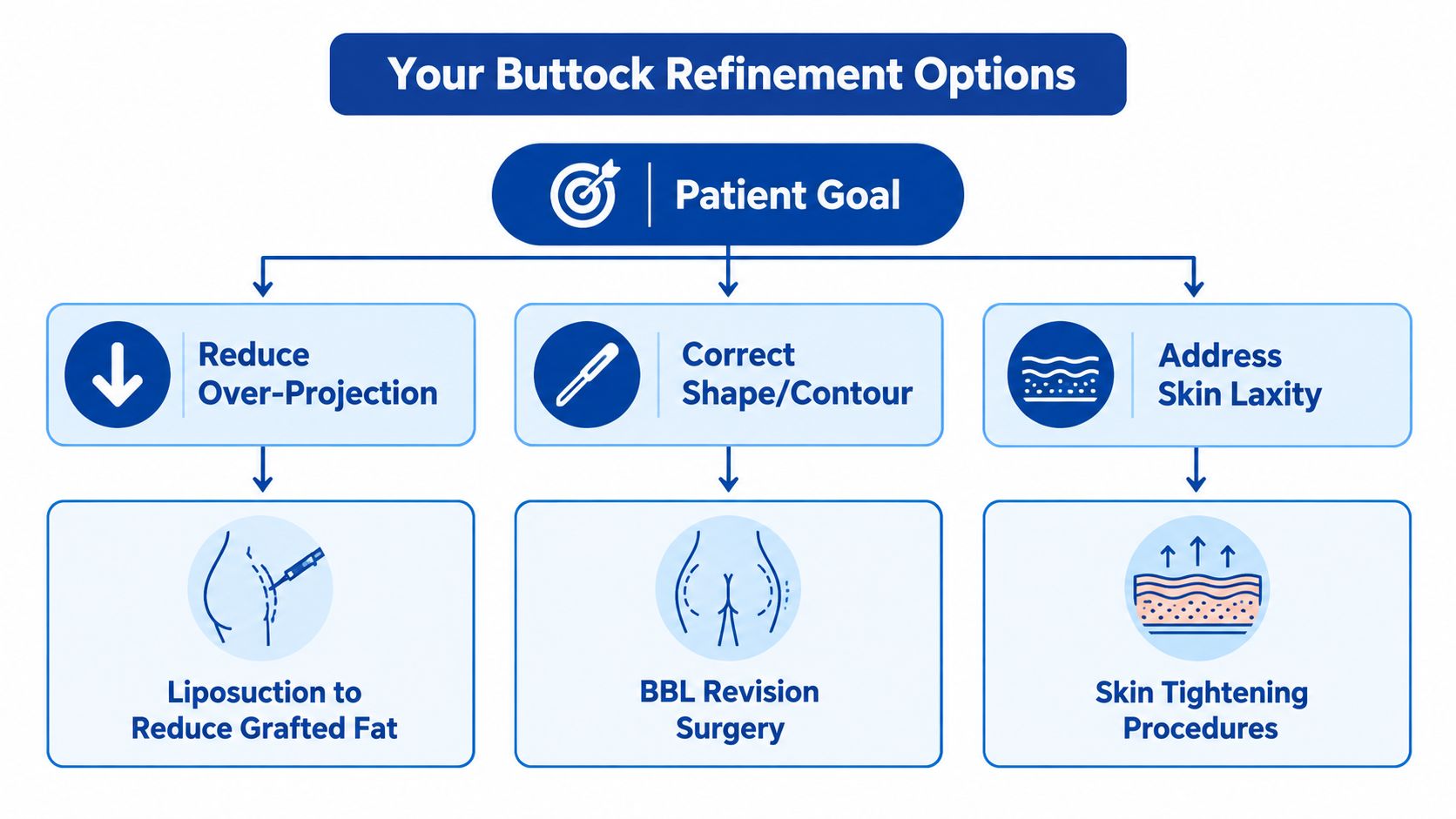 A flowchart detailing patient goals and treatment options for buttock refinement, including liposuction, revision surgery, and skin tightening.