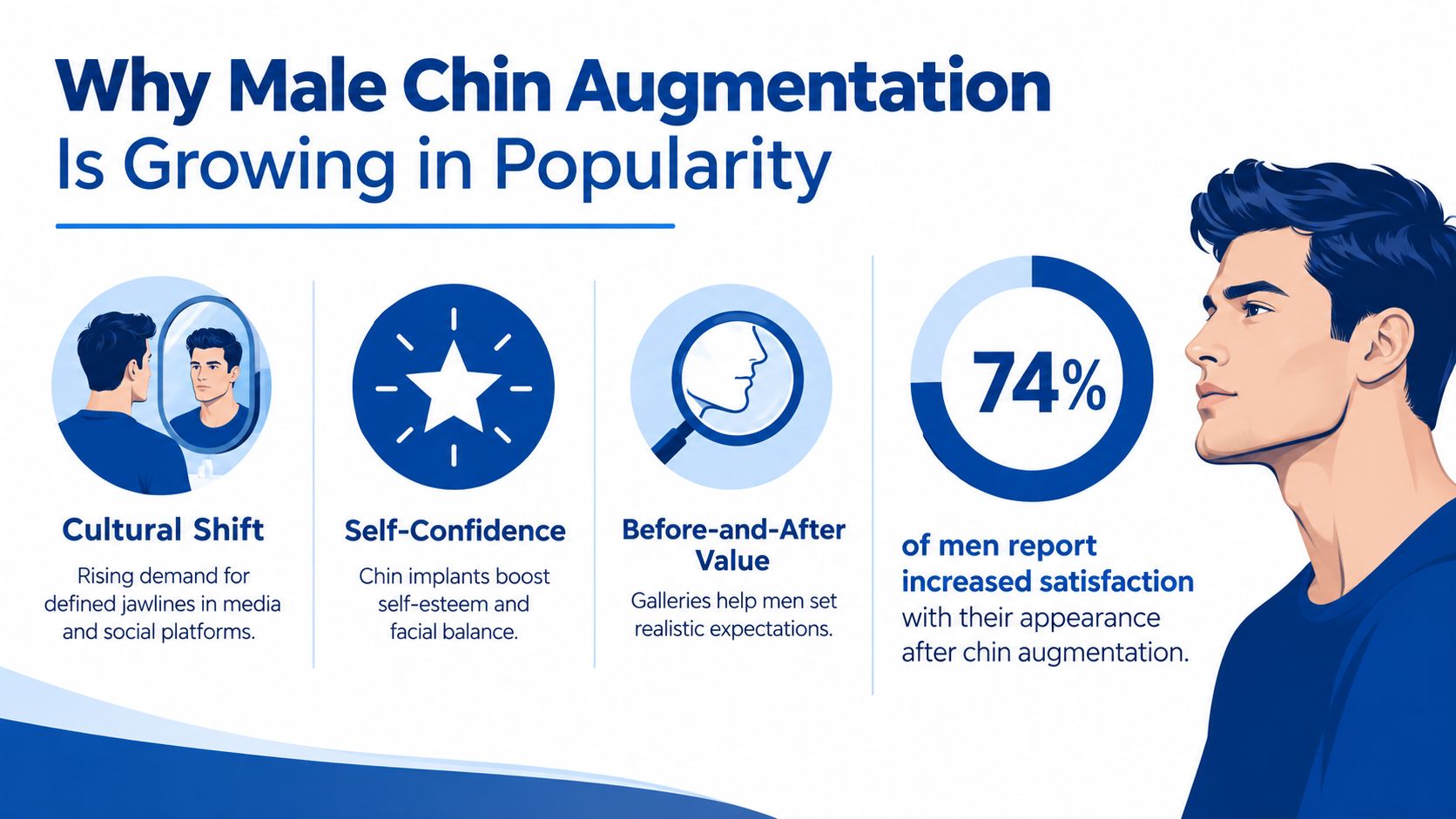An infographic showing reasons for the growing popularity of male chin augmentation procedures and patient satisfaction rates.
