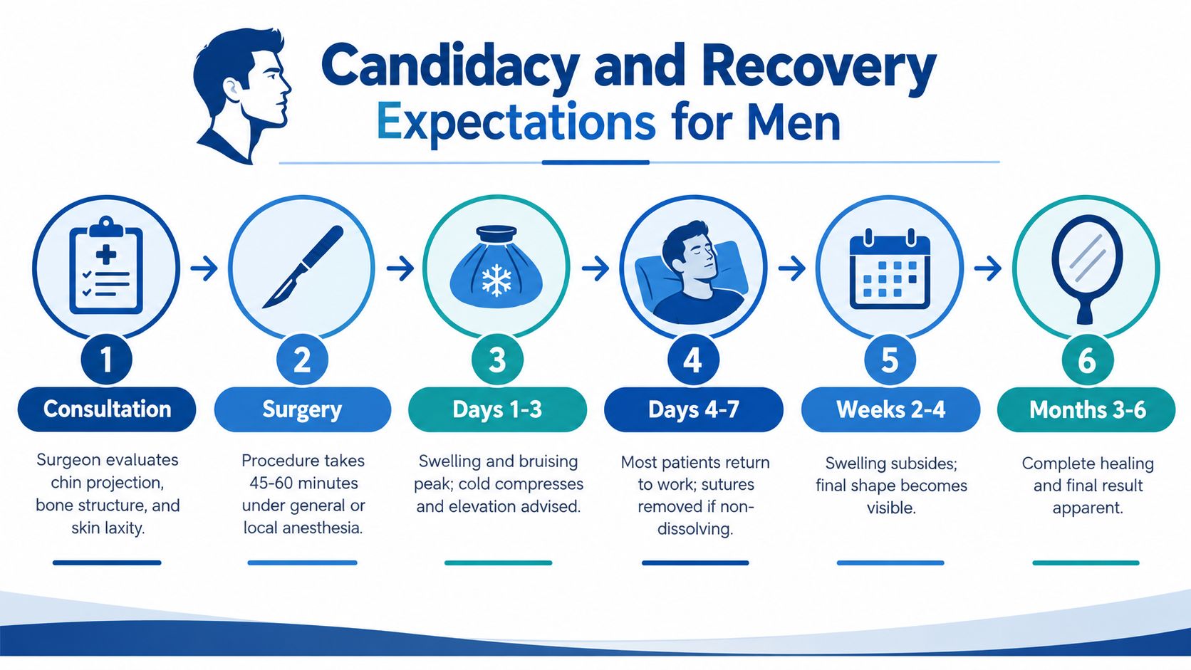 A six-step infographic detailing the timeline for male chin implant candidacy, surgery, and recovery process.