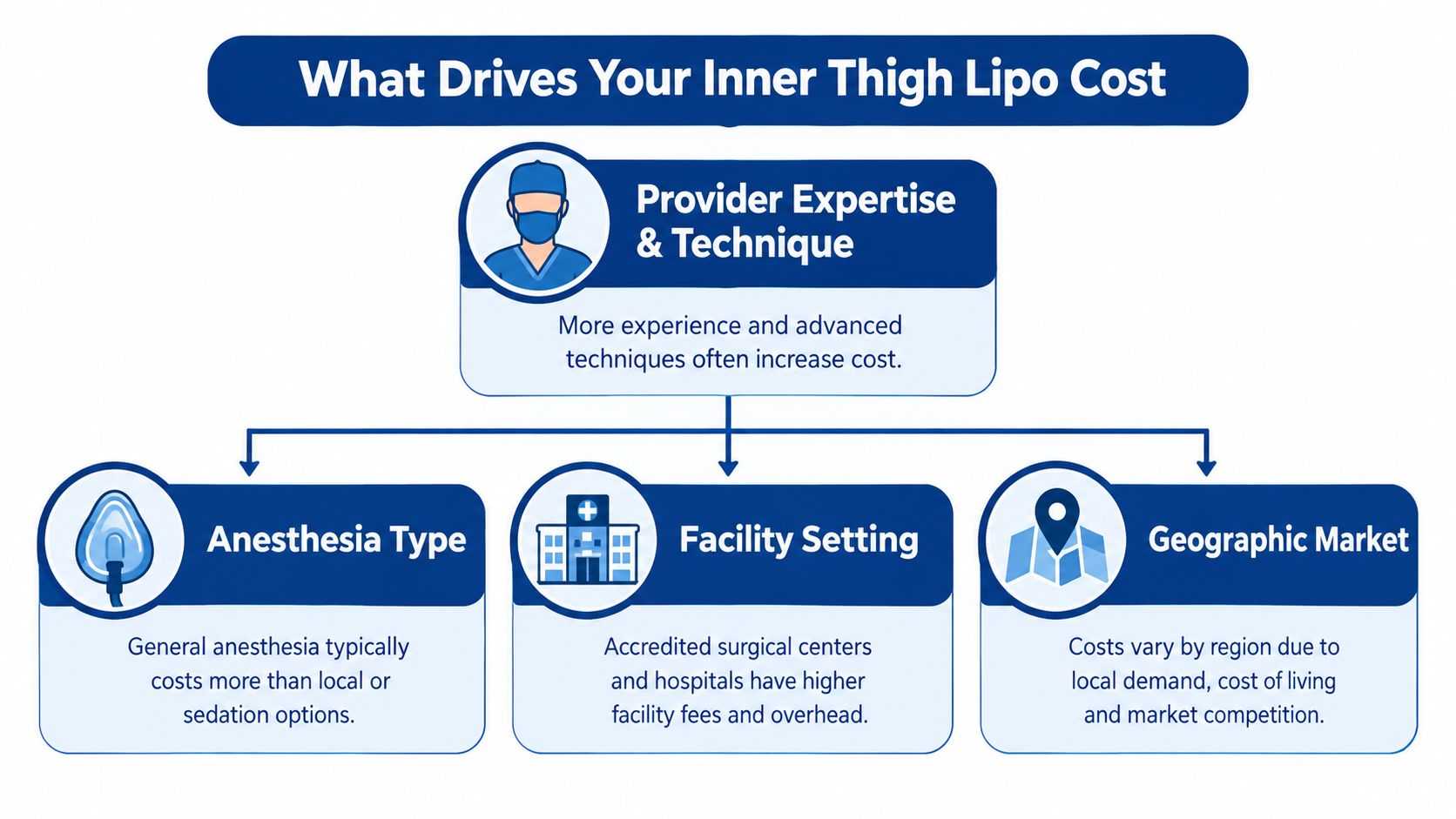 A flowchart infographic detailing the various factors that influence the total cost of inner thigh liposuction surgery.