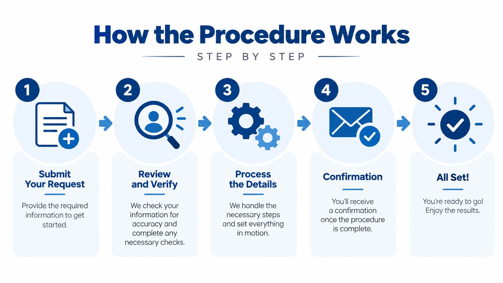 A five-step flowchart illustrating a professional service procedure from request submission to final confirmation.