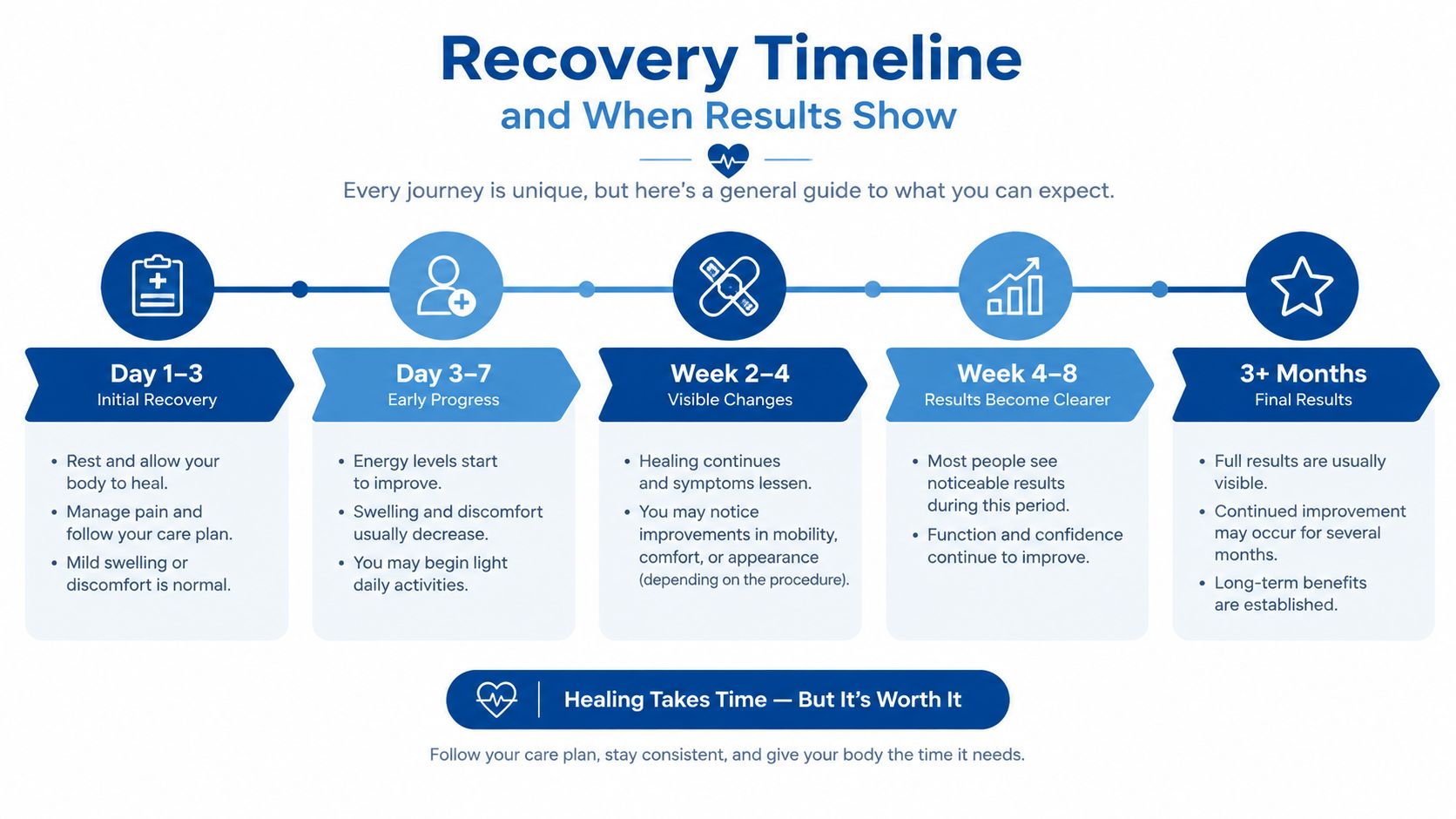 A recovery timeline chart for medical procedures detailing the stages of healing from initial recovery to final results.