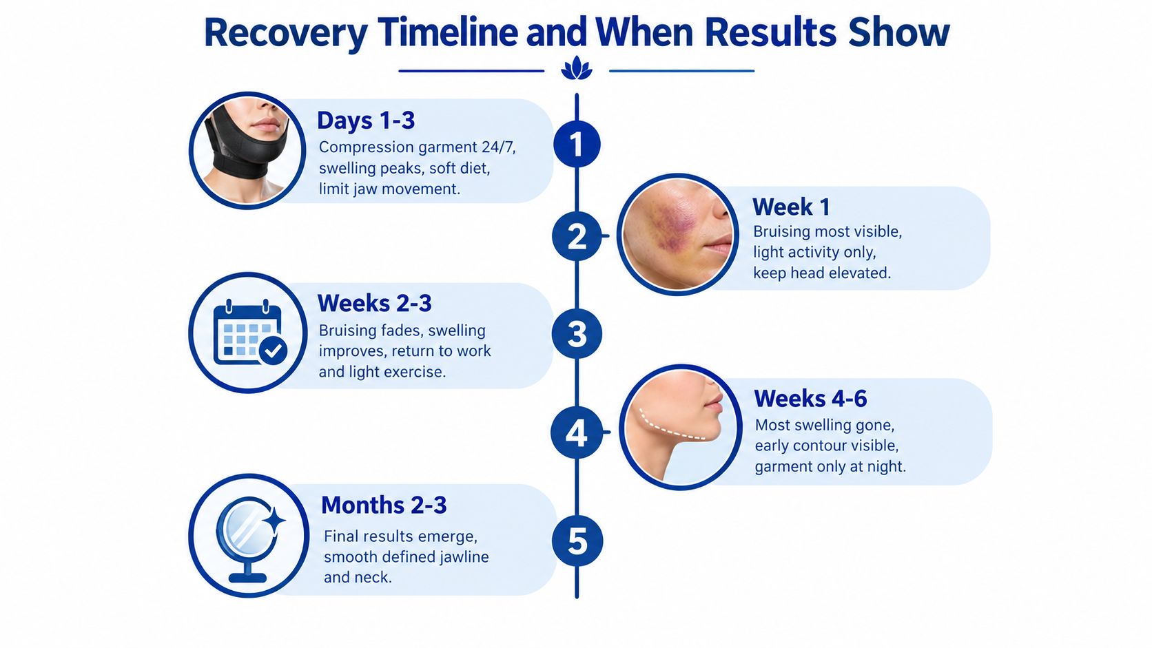 A visual recovery timeline infographic detailing stages and care instructions following facial plastic surgery or liposuction.