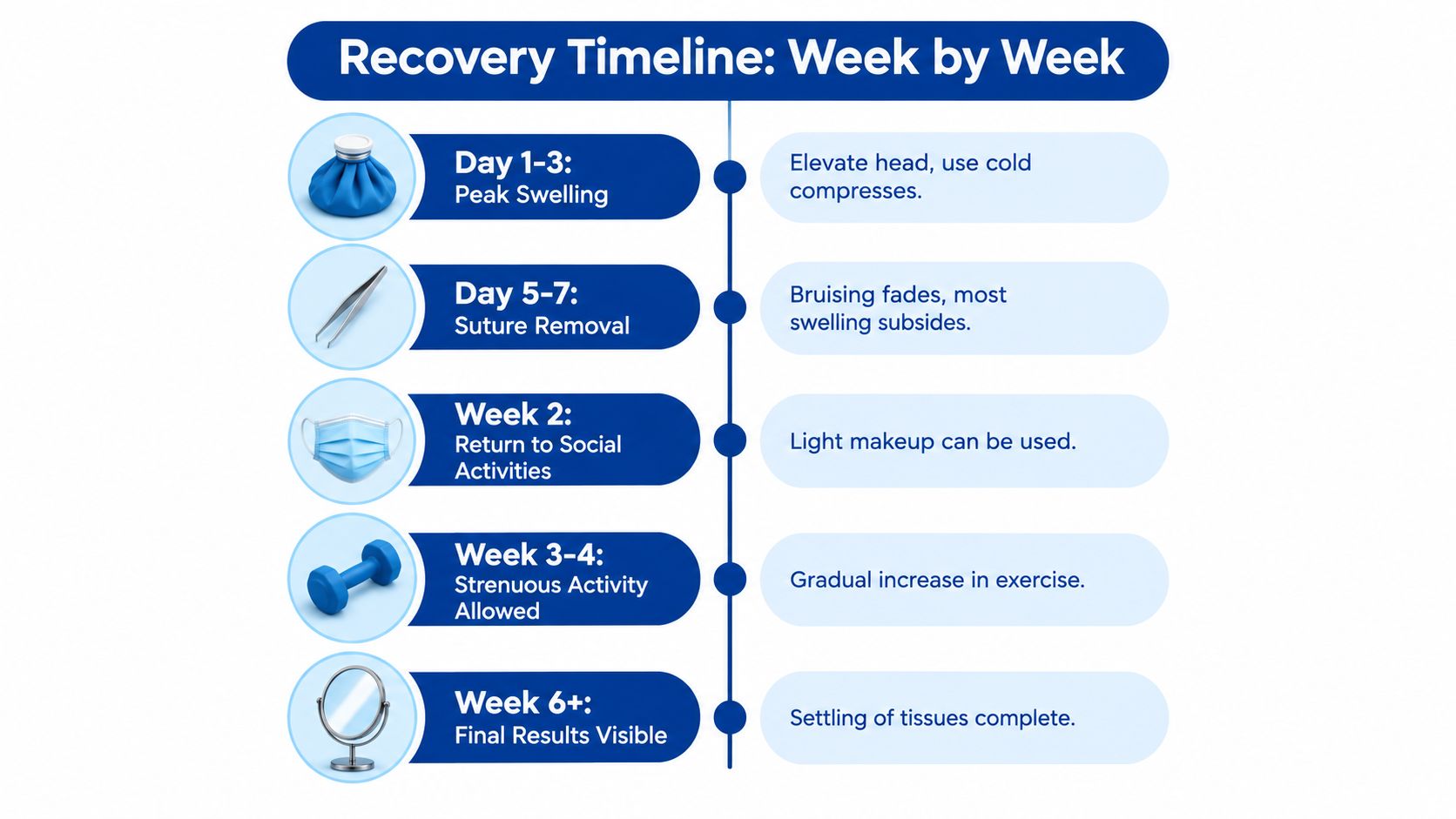 A recovery timeline chart for a face and neck lift surgery illustrating stages from day one to six weeks post-operation.