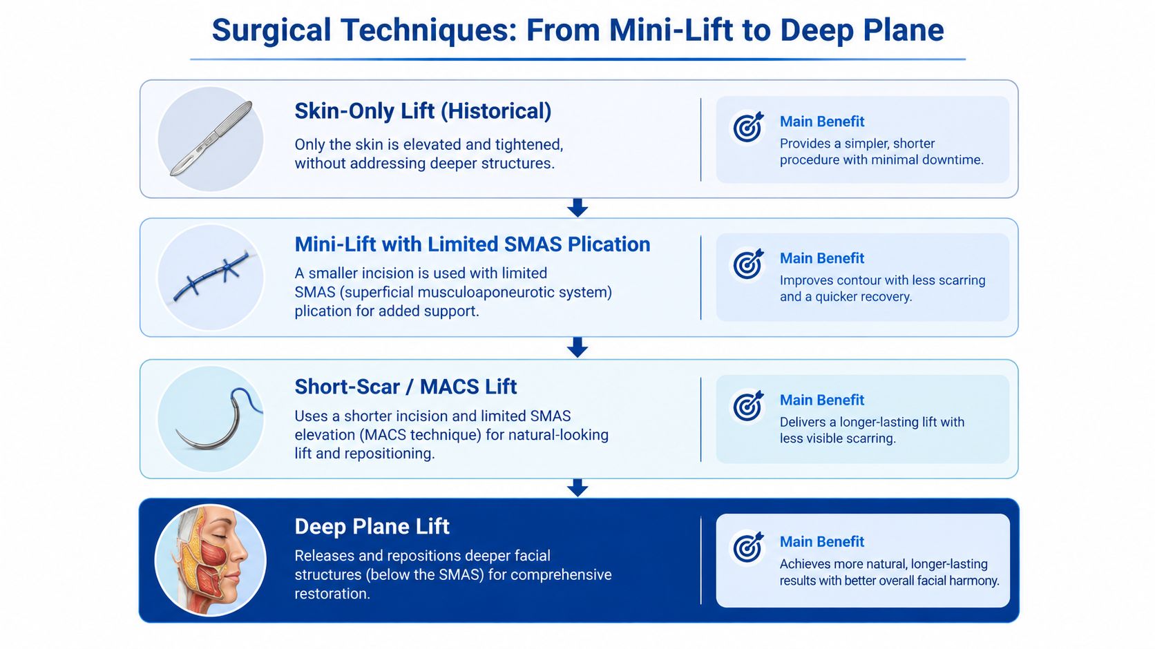 A chart illustrating various surgical facial rejuvenation techniques from skin-only lifts to advanced deep plane lift procedures.